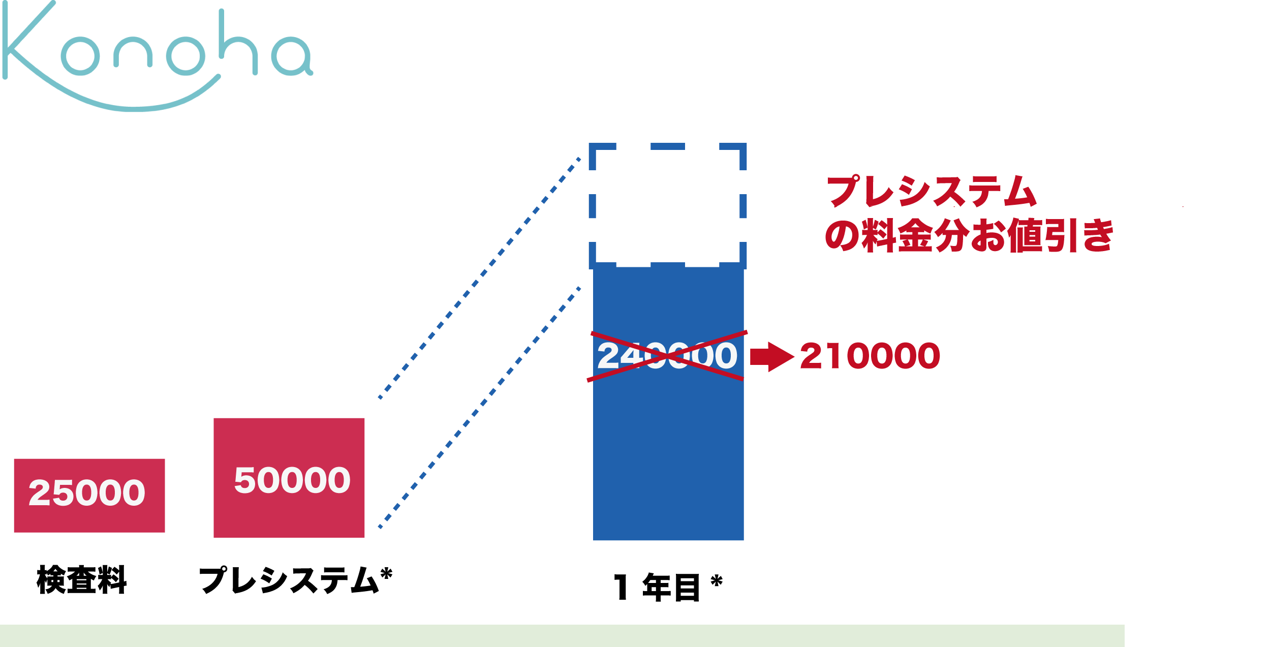 プレシステムの料金分